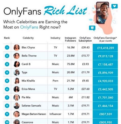 tyga onlyfans revenue|10 Top OnlyFans Earners Revealed